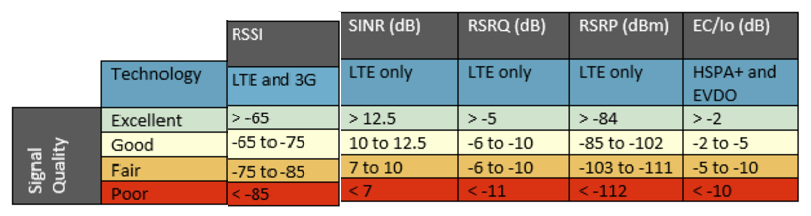 lte rssi good values